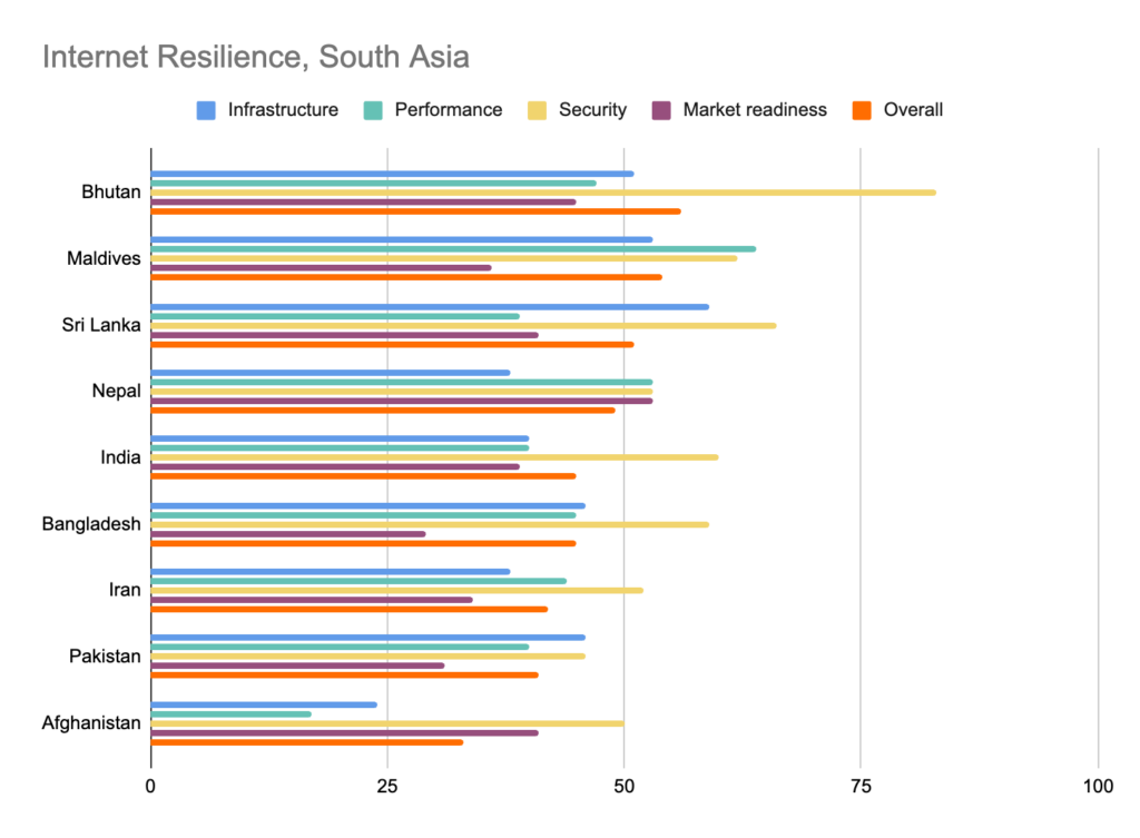 Gráfico de barras que ofrece una representación visual de cómo se compara cada país del sur de Asia en función de los cuatro pilares de la resiliencia.