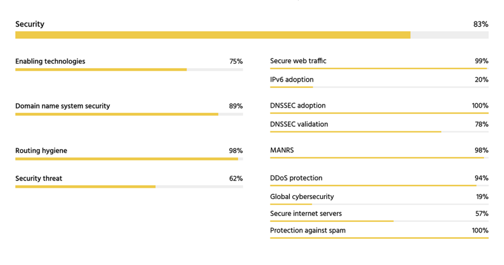 Screenshot of the security resilience for Bhutan, showing overall score and scores for enabling technologies (75%), Domain name system security (89%), Routing hygiene (98%) and Security threat (62%)
