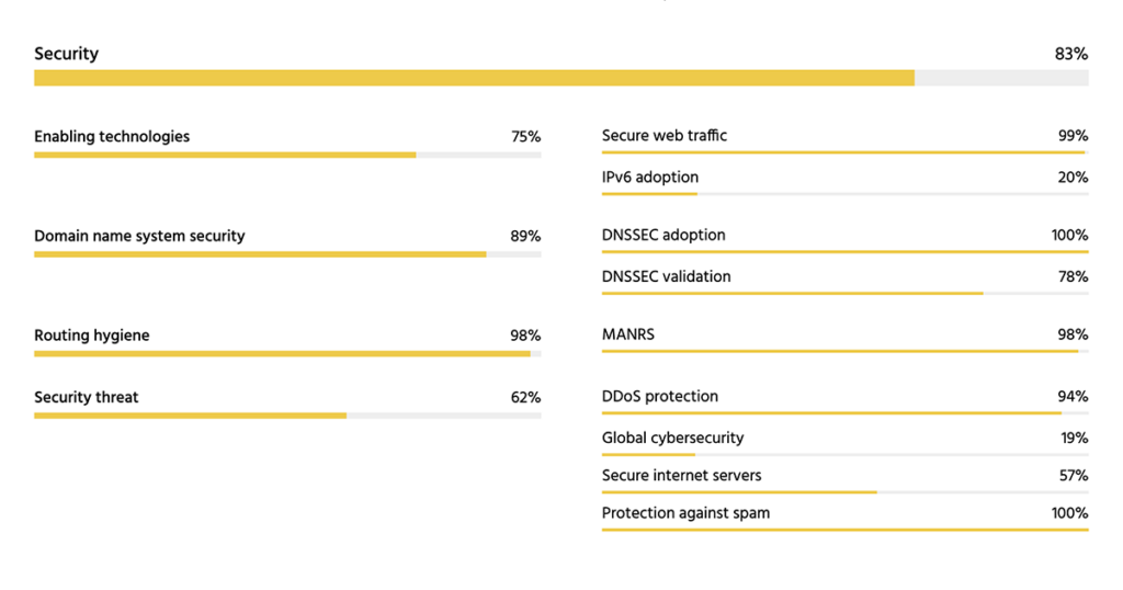 Captura de pantalla de la capacidad de recuperación de Bhután en materia de seguridad, que muestra la puntuación global y las puntuaciones de las tecnologías habilitadoras (75%), la seguridad del sistema de nombres de dominio (89%), la higiene del enrutamiento (98%) y la amenaza a la seguridad (62%).