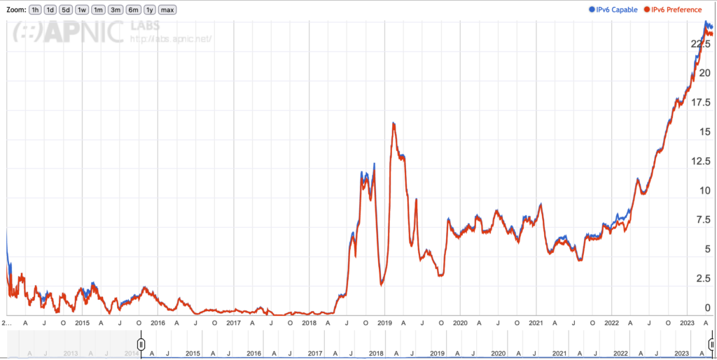 Gráfico de series temporales que muestra el crecimiento del uso de IPv6 en Bután (actualmente el 23%).