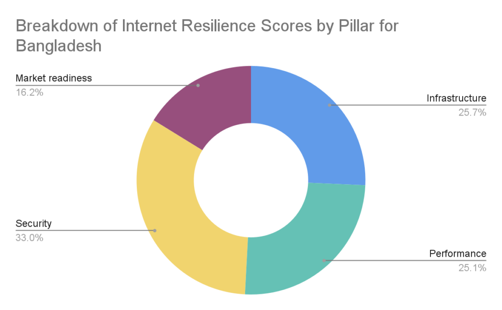 Donut chart showing which of the four pillars contributes most to Bangladesh's overall resilience score: Infrastructure = 25.7%, Performance = 25.1%, Security = 33.0%, Market readiness = 16.2%