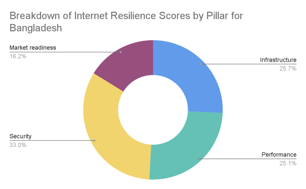 Gráfico de donuts que muestra cuál de los cuatro pilares contribuye más a la puntuación global de resistencia de Bangladesh: Infraestructura = 25,7%, Rendimiento = 25,1%, Seguridad = 33,0%, Preparación para el mercado = 16,2%.