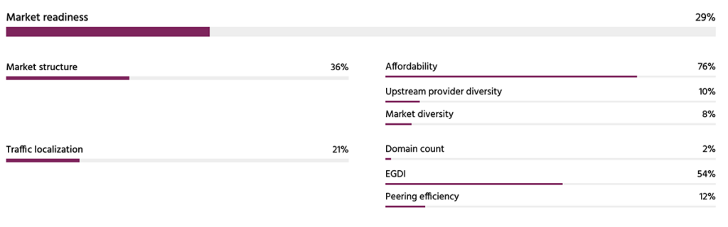 Screenshot of Bangladesh's market readiness resilience, showing overall score (29%) market structure (36%) and Traffic localization (21%) 