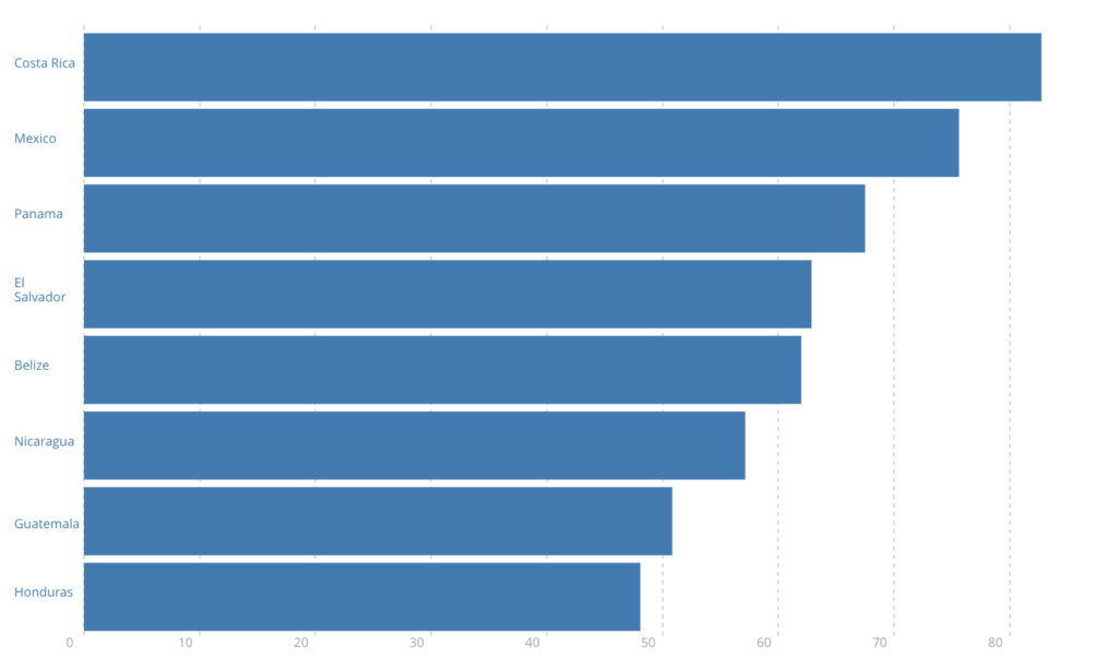 Bar graph showing the percentage of the population using the Internet in Central American countries.