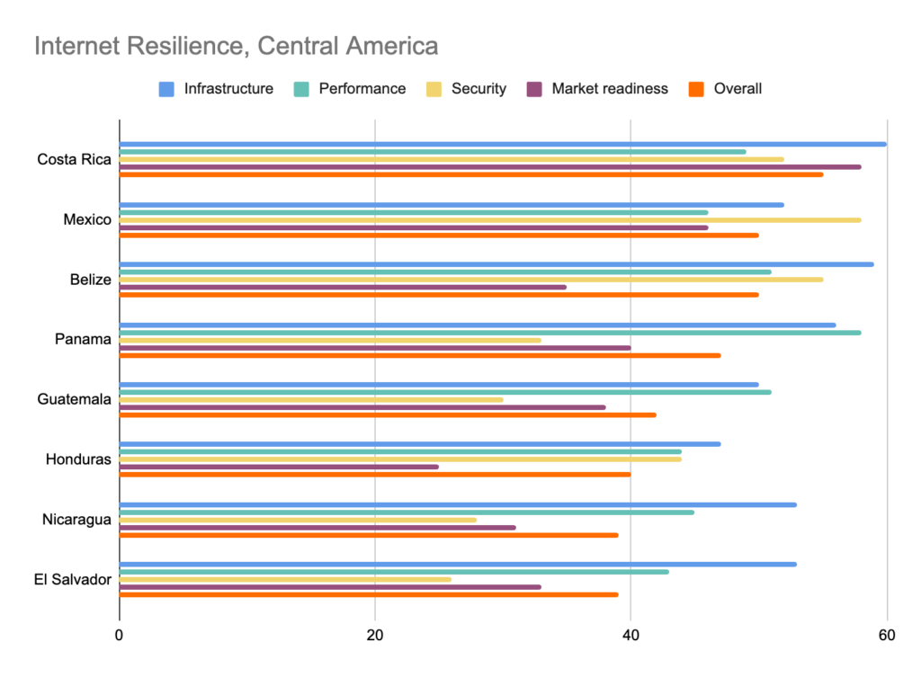 Bar chart showing overall Internet resilience for each country in Central America and scores associated with the resilience of their infrastructure, network performance, network security, and market readiness.