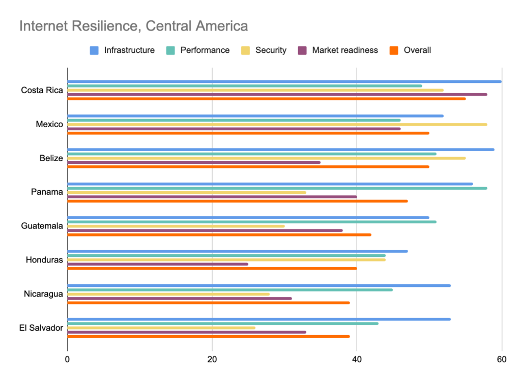 Diagramme à barres montrant la résilience globale de l'internet pour chaque pays d'Amérique centrale et les scores associés à la résilience de leur infrastructure, à la performance du réseau, à la sécurité du réseau et à la préparation du marché.