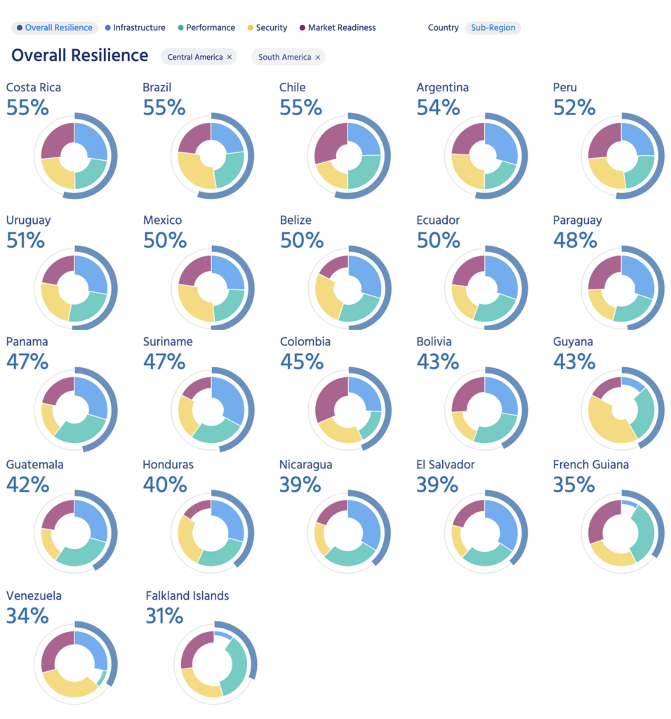 Donut graphs showing the overall Internet resilience for Central and South America countries.