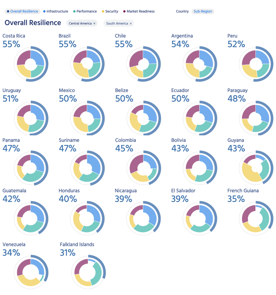 Graphiques en forme de beigne montrant la résilience globale de l'internet pour les pays d'Amérique centrale et d'Amérique du Sud.