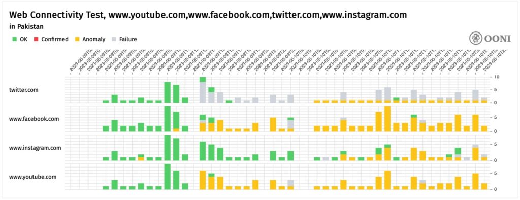 A chart titled "Web Connectivity Test" that shows lines for twitter.com, facebook.com, instagram.com, and youtube.com, and shows them all turning from green to yellow starting on May 9th.