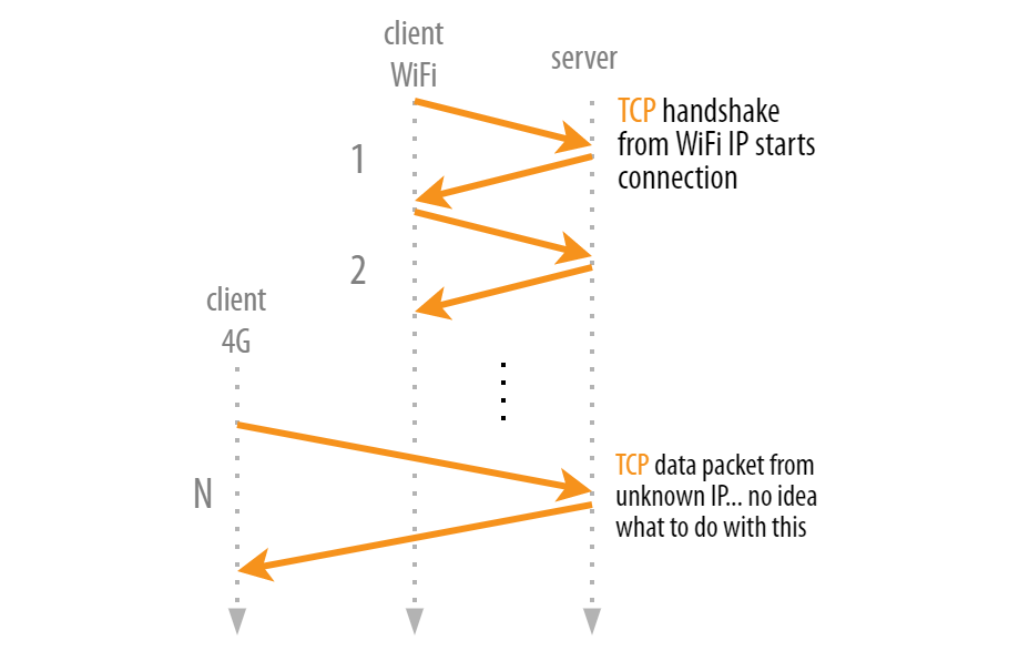 Infographic showing the TCP handshake from WiFi and 4G client networks to a server. 