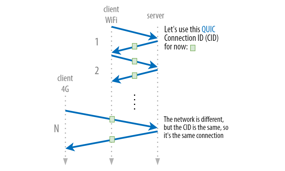 Infographic showing the QUIC handshake from WiFi and 4G client networks to a server. 