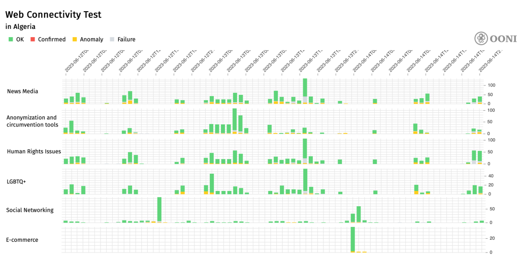 Screenshot of web connectivity test from 12 to 15 June showing anomalies and failures for popular websites in Algeria.