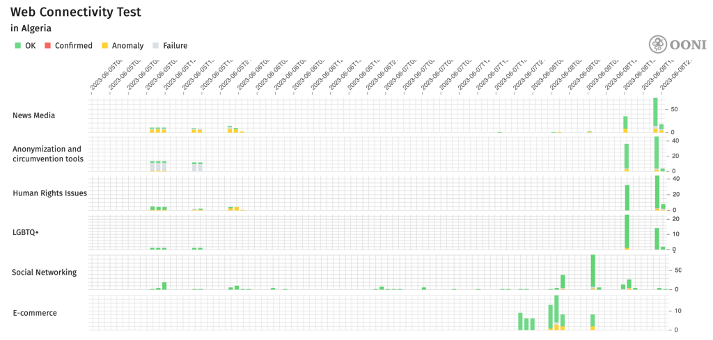 Screenshot of web connectivity test from 5 to 8 June showing anomalies and failures for popular websites in Algeria.