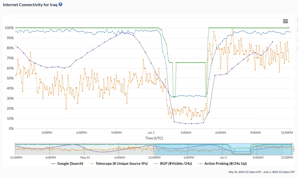 Chart from IODA showing a drop in connectivity in Iraq during the shutdown.