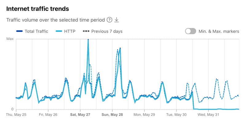 Chart from Cloudflare Radar showing a drop in traffic from AS 37508.