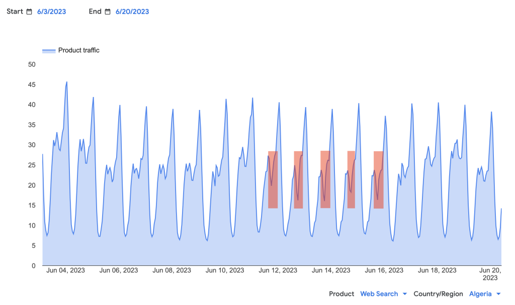 Screenshot of Google Transparency report for Algeria showing decreases in traffic from the country to Google products from 12 to 16 June