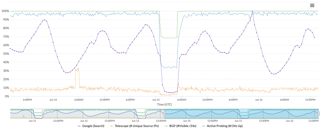 Chart from IODA showing measurements of Internet connectivity and the drop during the shutdown period.