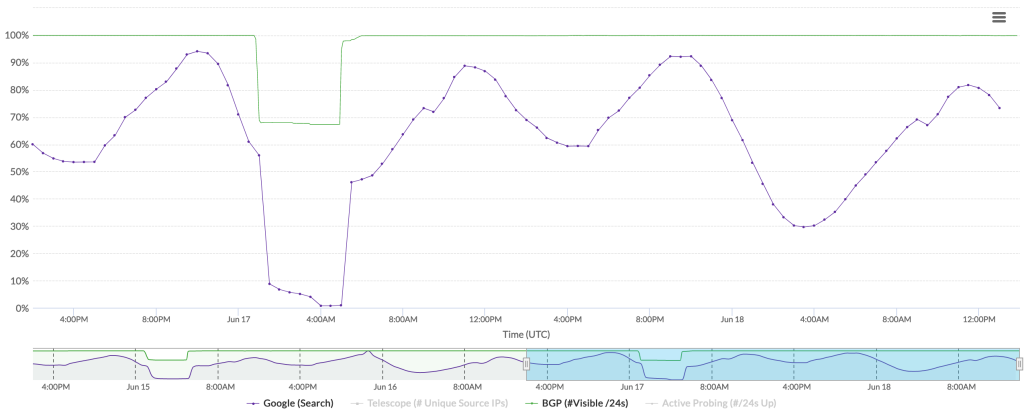 Chart from IODA showing measurements of Internet connectivity and the drop during the shutdown period.