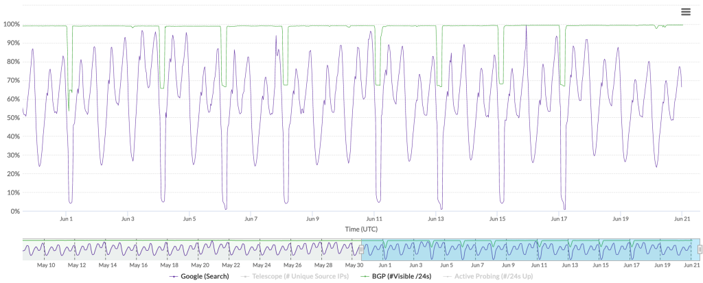 Chart from IODA showing measurements of Internet connectivity and the drop from 31 May to 20 June.