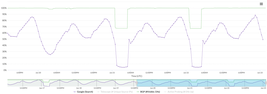 Chart from IODA showing measurements of Internet connectivity and the drop during the shutdown period.