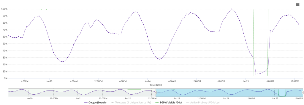 Screenshot of IODA measurement graph showing a drop in BGP and Google Search between 2:00 and 5:30 on 25 June.