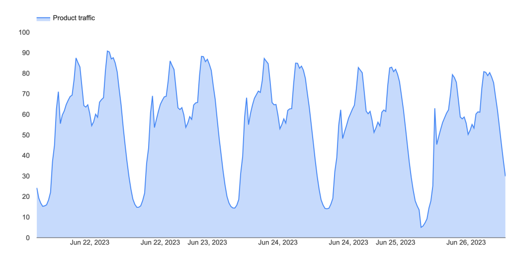 A time series graph showing changes in traffic to YouTube over 24 hour period from 22 to 26 June. 