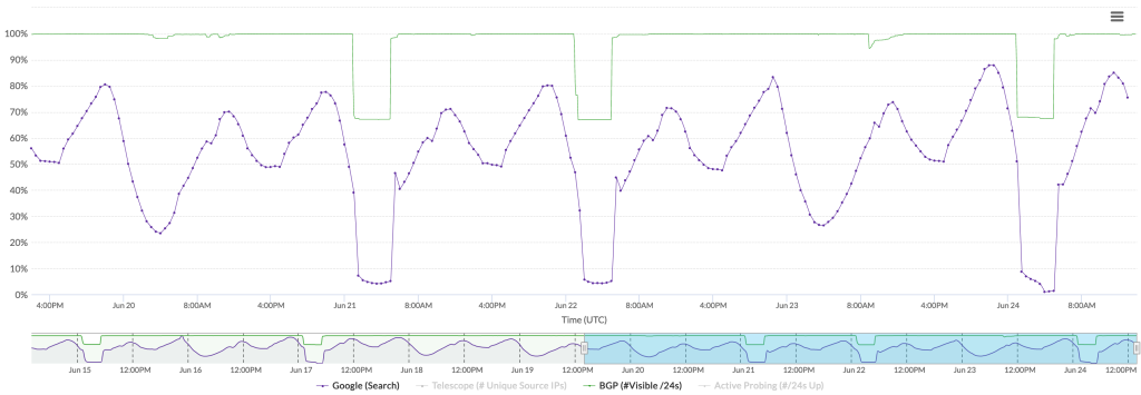 Chart from IODA showing drop in BGP visibility and Google search