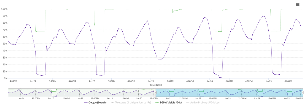 Chart from IODA showing measurements of Internet connectivity and the drop during the shutdown period.