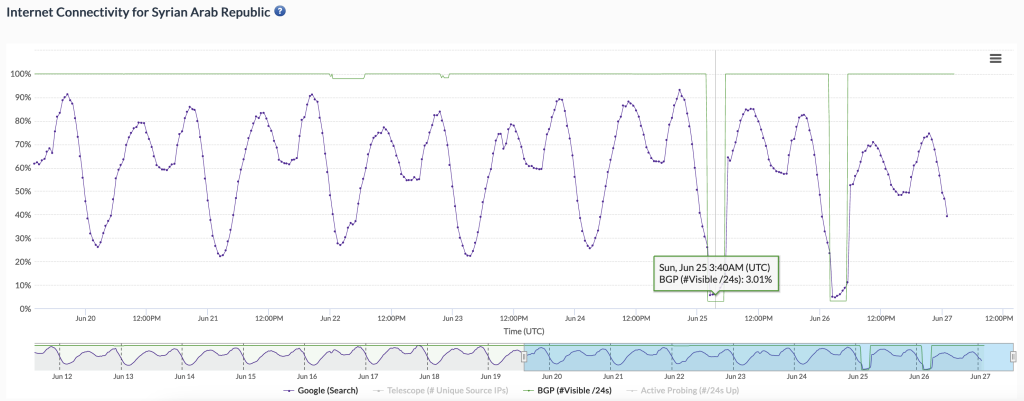 Chart showing drop in connectivity in Syria on 25 and 26 June