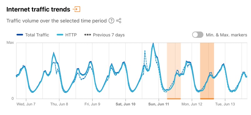 Chart from Cloudflare Radar showing shutdowns in Algeria on June 11 and 13.