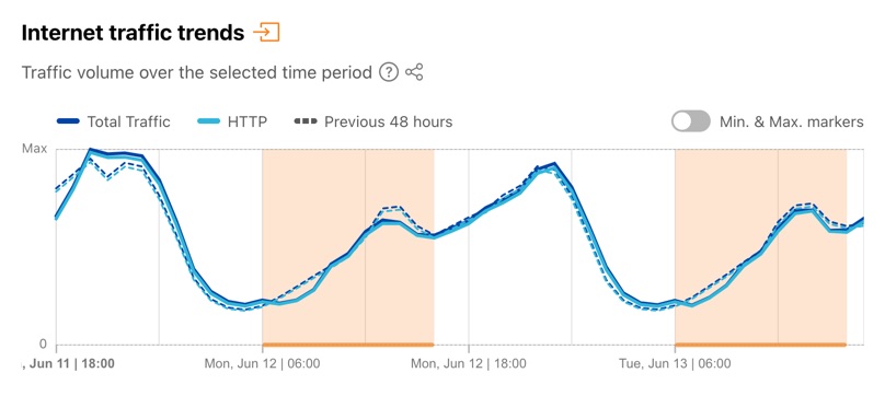 Chart from Cloudflare Radar showing Internet blocking during exams.