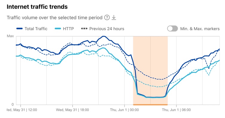 Chart from Cloudflare Radar showing the outage in Iraq