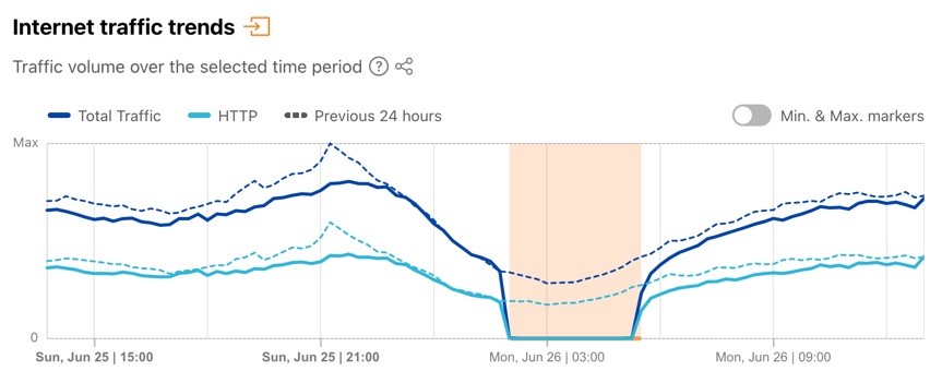 Chart from Cloudflare Radar showing the Internet shutdown on 26 June.
