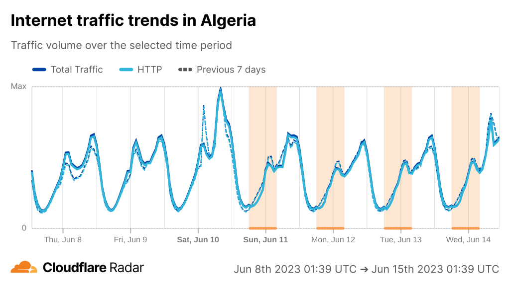 Chart from Cloudflare Radar showing Internet blocking during exams.