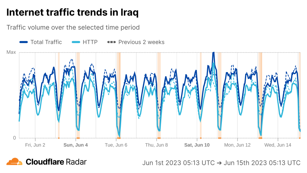 Chart from Cloudflare Radar showing the Internet shutdowns in Iraq from 1 June.