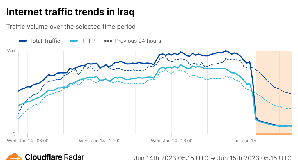 Chart from Cloudflare Radar showing the Internet shutdown in Iraq on 15 June.