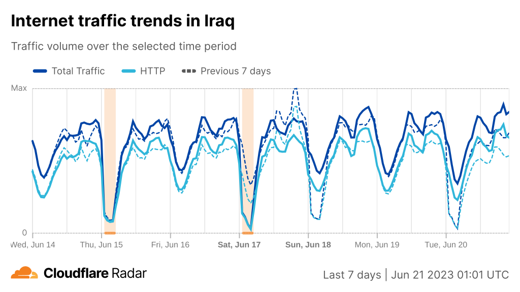 Chart from Cloudflare Radar showing the Internet shutdown in Iraq on 15 and 17 June.