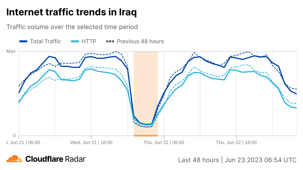 Chart from Cloudflare Radar showing the Internet shutdown in Iraq on 22 June.