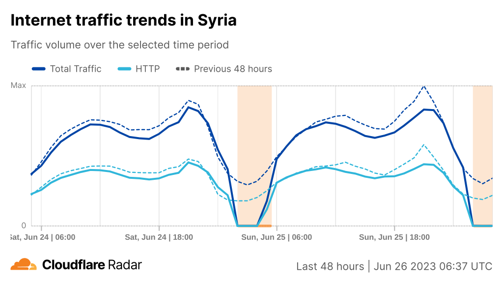 Screenshot of Internet traffic trends in Syria as seen by Cloudflare showing drop in total traffic on 25 June. 