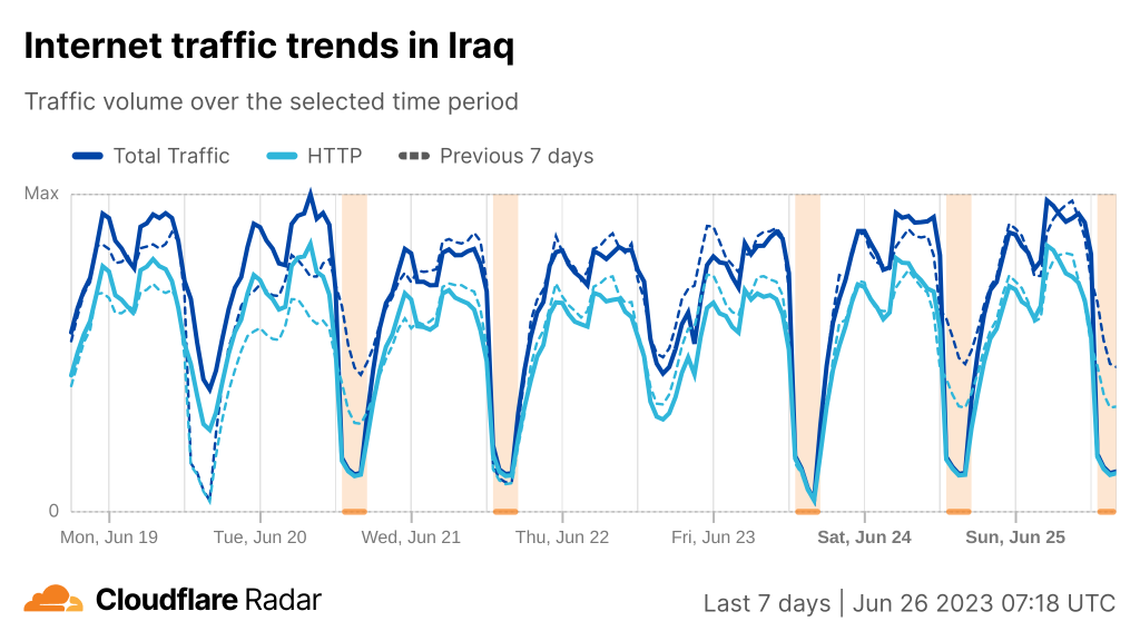 Chart from Cloudflare Radar showing the Internet shutdown in Iraq on 25 June.