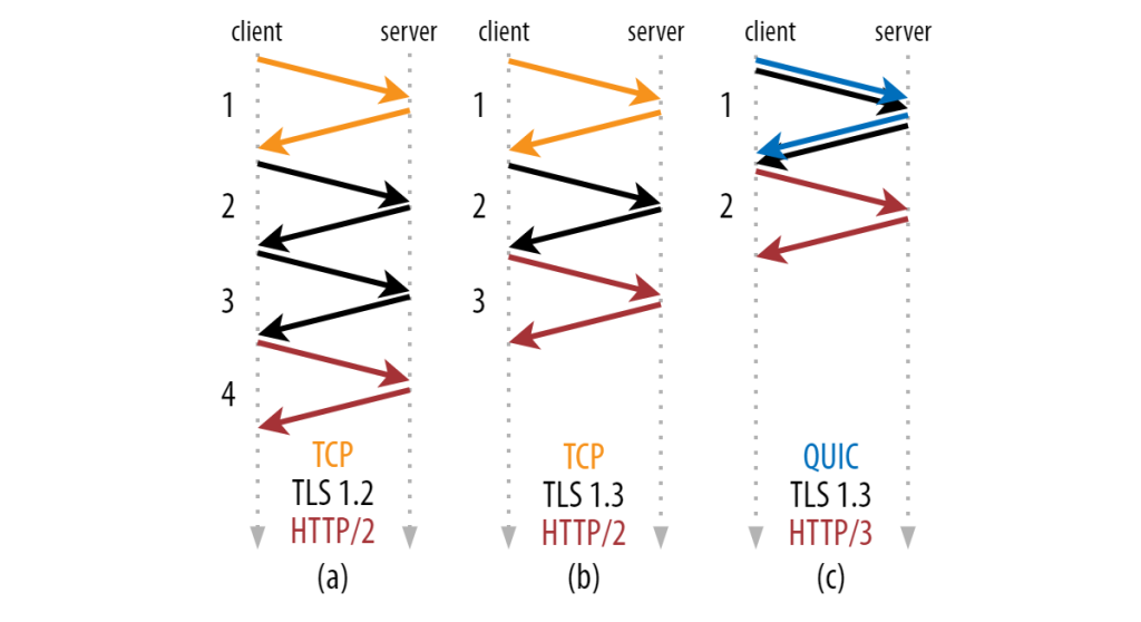 Infographic showing how QUIC has a faster connection setup than TCP alternatives.