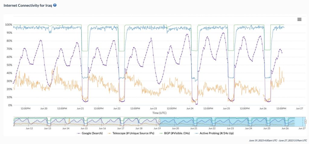 Chart from IODA that shows repeated drops in Internet connectivity in Iraq.