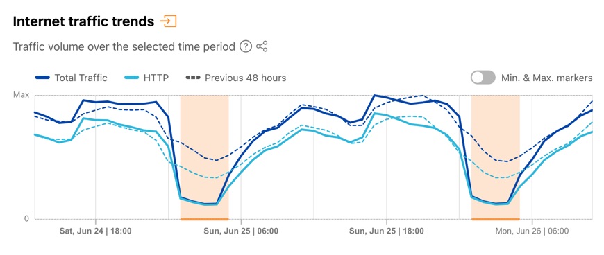 Chart from Cloudflare Radar showing the drop in Internet connectivity in Iraq on June 25 and June 26.