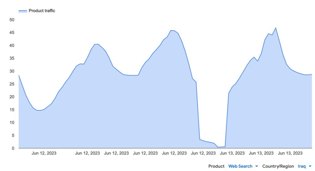 Chart from Google showing the drop in web searches coming from Iraq.
