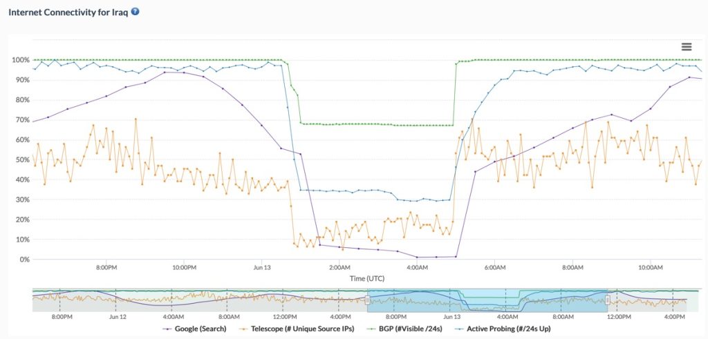 Chart from IODA showing measurements of Internet connectivity and the drop during the shutdown period.