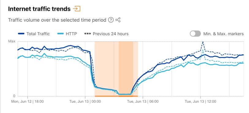 Chart from Cloudflare Radar showing the Internet shutdown in Iraq on 13 June.