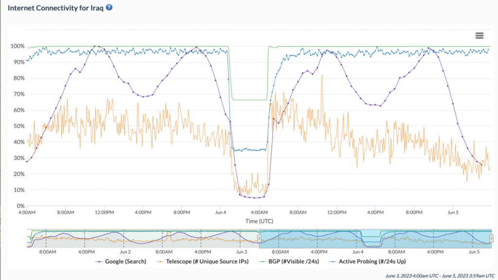 Chart from IODA showing outage on July 4