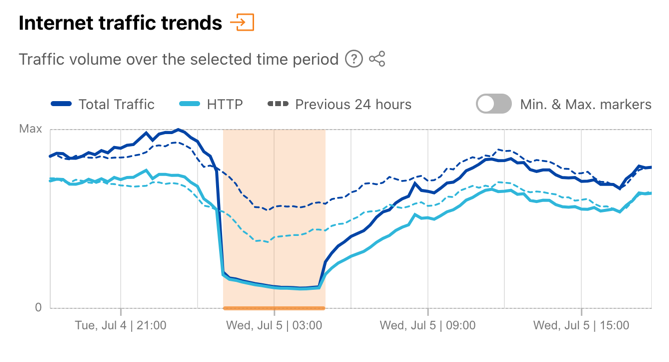 Chart from Cloudflare Radar showing the outage on 5 July 2023.