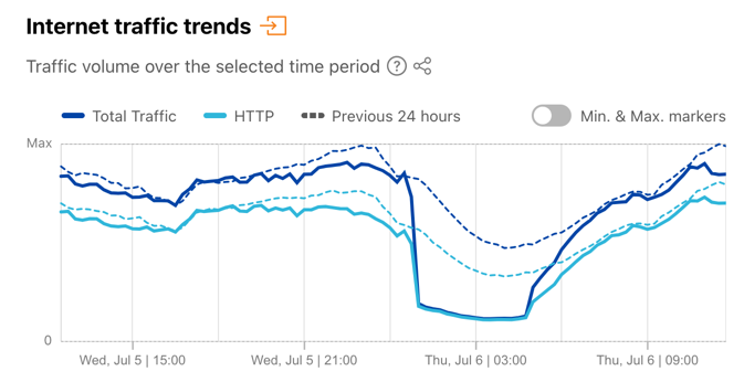 Chart from Cloudflare Radar showing the Internet shutdown on 6 July 2023