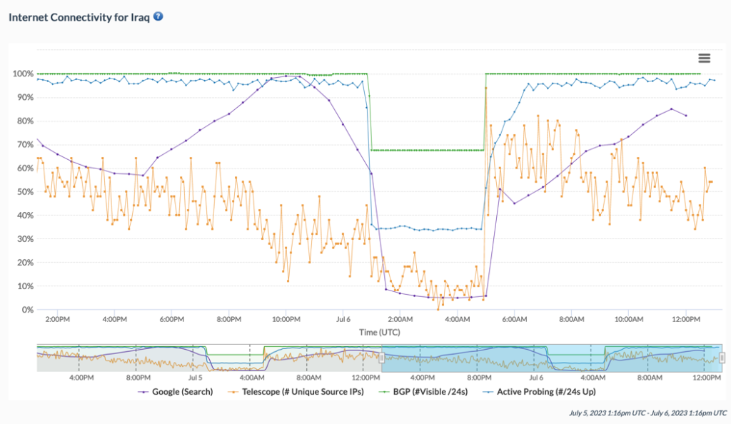 Chart from IODA showing the Internet shutdown on 6 July 2023